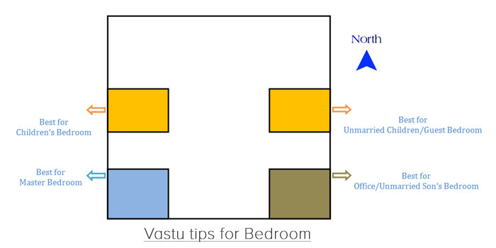 Vastu Tips For Bedroom