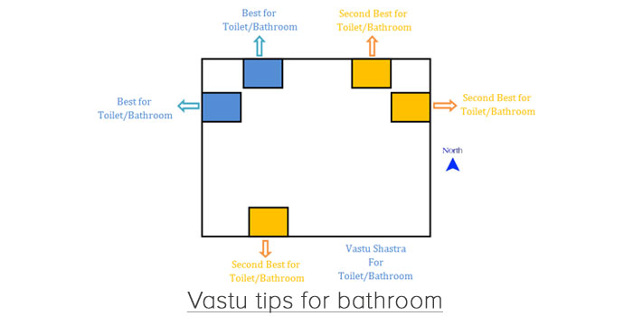 Vastu Tips For Bathroom