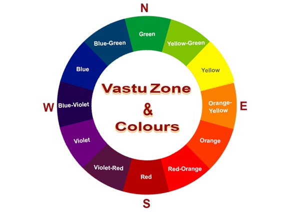 Vastu Colors for All Zones